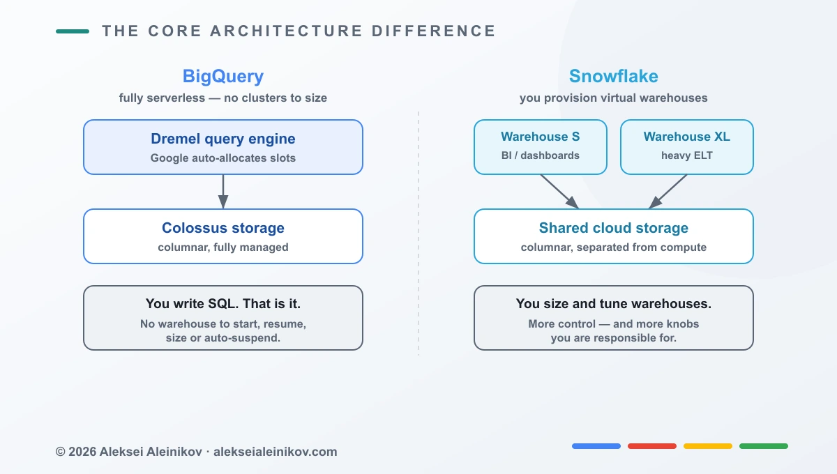 BigQuery ist serverless; Snowflake gibt dir Virtual Warehouses, die du selbst dimensionierst.