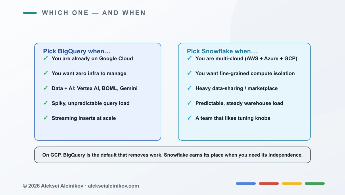 Entscheidungshilfe: BigQuery waehlen vs Snowflake waehlen, je nach Szenario.
