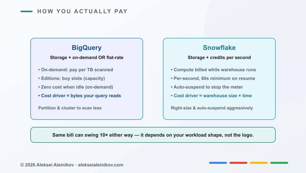 BigQuery rechnet nach gescannten Bytes ab; Snowflake nach Warehouse-Groesse mal Laufzeit.