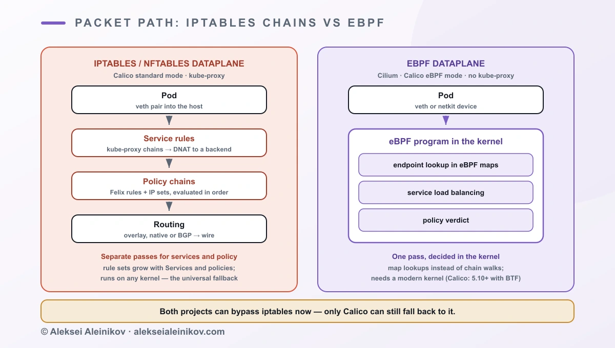 Kubernetes packet path compared: iptables or nftables chains in Calico’s standard dataplane versus eBPF programs attached at the pod’s veth or netkit device in Cilium and in Calico’s eBPF mode, with identity lookup, service load balancing and policy decided in one pass.