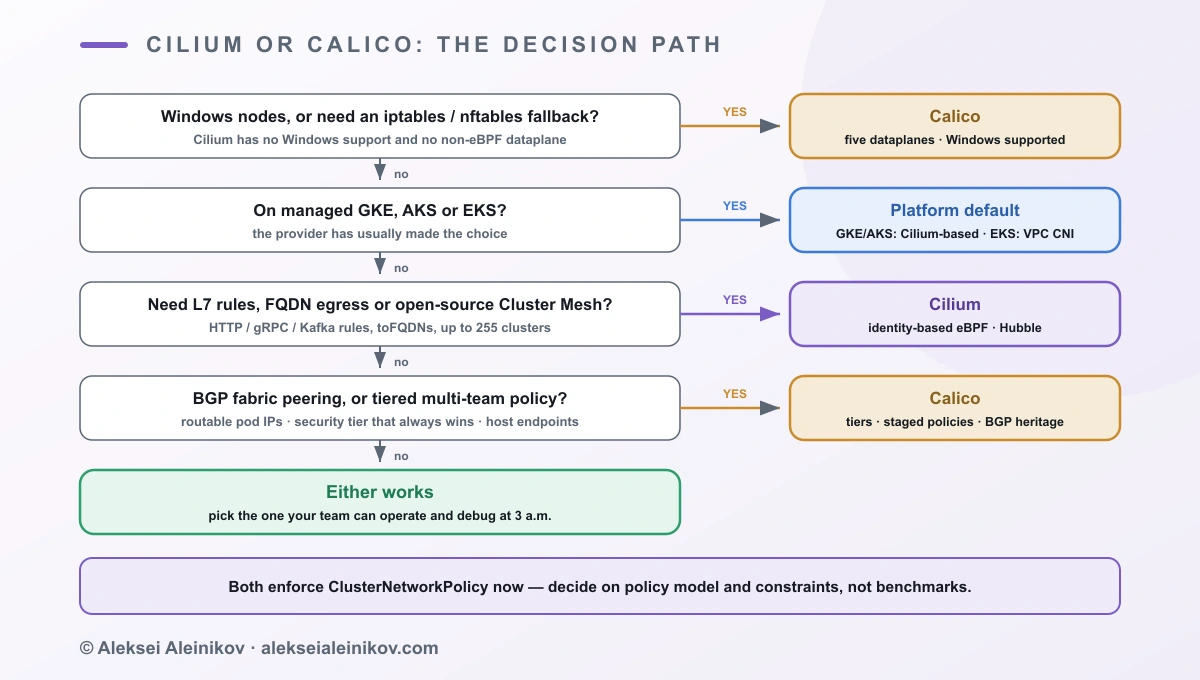 Cilium vs Calico decision tree: Windows nodes or a required iptables/nftables fallback lead to Calico; managed GKE or AKS leads to the platform’s Cilium-based dataplane; a need for L7 rules, FQDN egress or open-source Cluster Mesh leads to Cilium; BGP fabric peering or tiered multi-team policy governance leads to Calico.