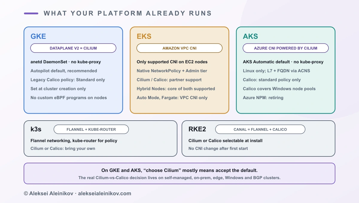 Managed Kubernetes CNI defaults: GKE Dataplane V2 built on Cilium with legacy Calico policy on Standard only; EKS with the Amazon VPC CNI as the only supported CNI on EC2 nodes; AKS recommending Azure CNI Powered by Cilium, with Calico covering Windows node pools; k3s with Flannel and RKE2 with Canal by default.