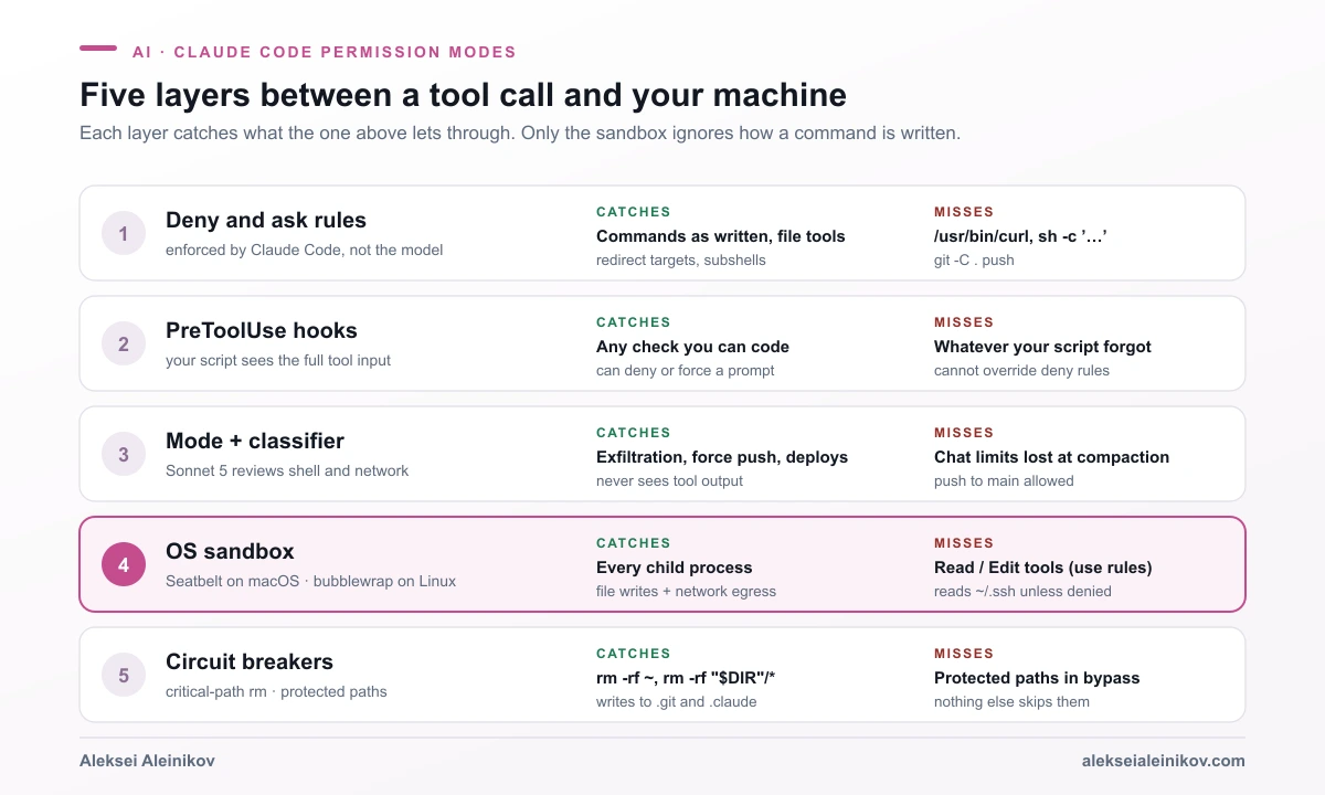 Schutzschichten in Claude Code: Deny- und Ask-Regeln, PreToolUse-Hooks, der Berechtigungsmodus oder Auto-Mode-Klassifikator, die Sandbox auf Betriebssystemebene und Löschbefehle auf kritische Pfade, die kein Modus automatisch genehmigt