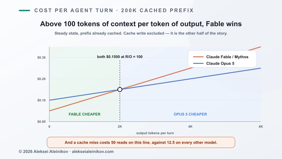 Cost per agent turn against output size for a 200K cached prefix: the Fable and Opus 5 lines cross at 2,000 output tokens.
