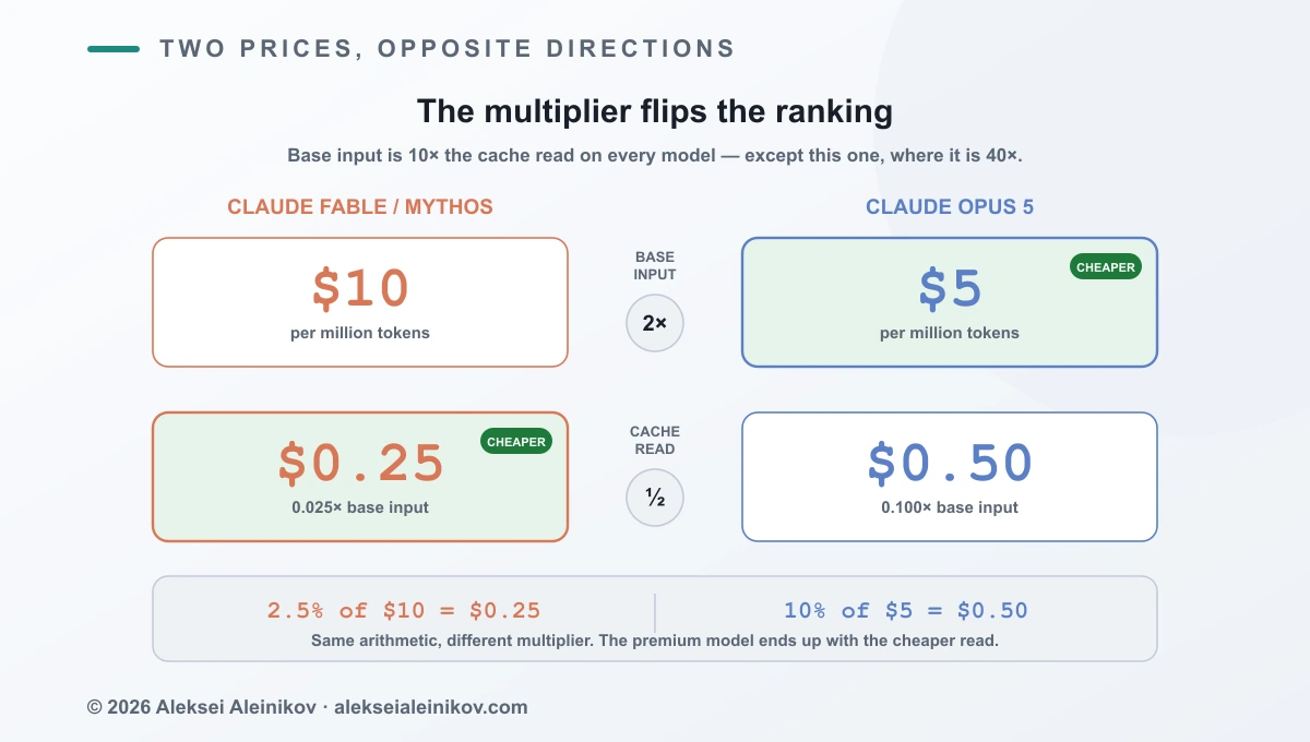 Base input and cache read move in opposite directions: Claude Fable costs twice as much per input token as Opus 5 but half as much per cached token.