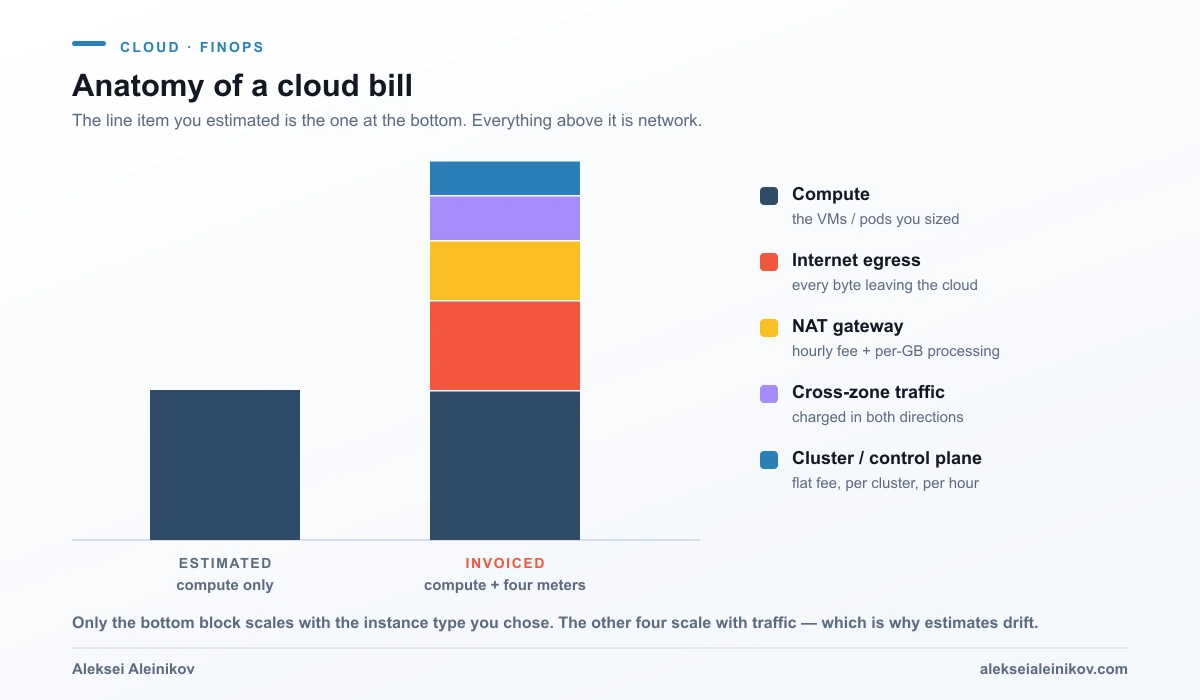 Two bar charts side by side: the estimated bill is a single compute block, the invoiced bill adds internet egress, NAT gateway, cross-zone traffic and a control-plane fee on top.