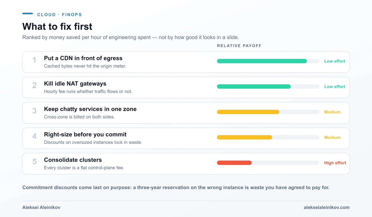 Ranked list of cost levers: put a CDN in front of egress, kill idle NAT gateways, keep chatty services in one zone, right-size before you commit, consolidate clusters — each with a relative payoff bar and an effort rating.