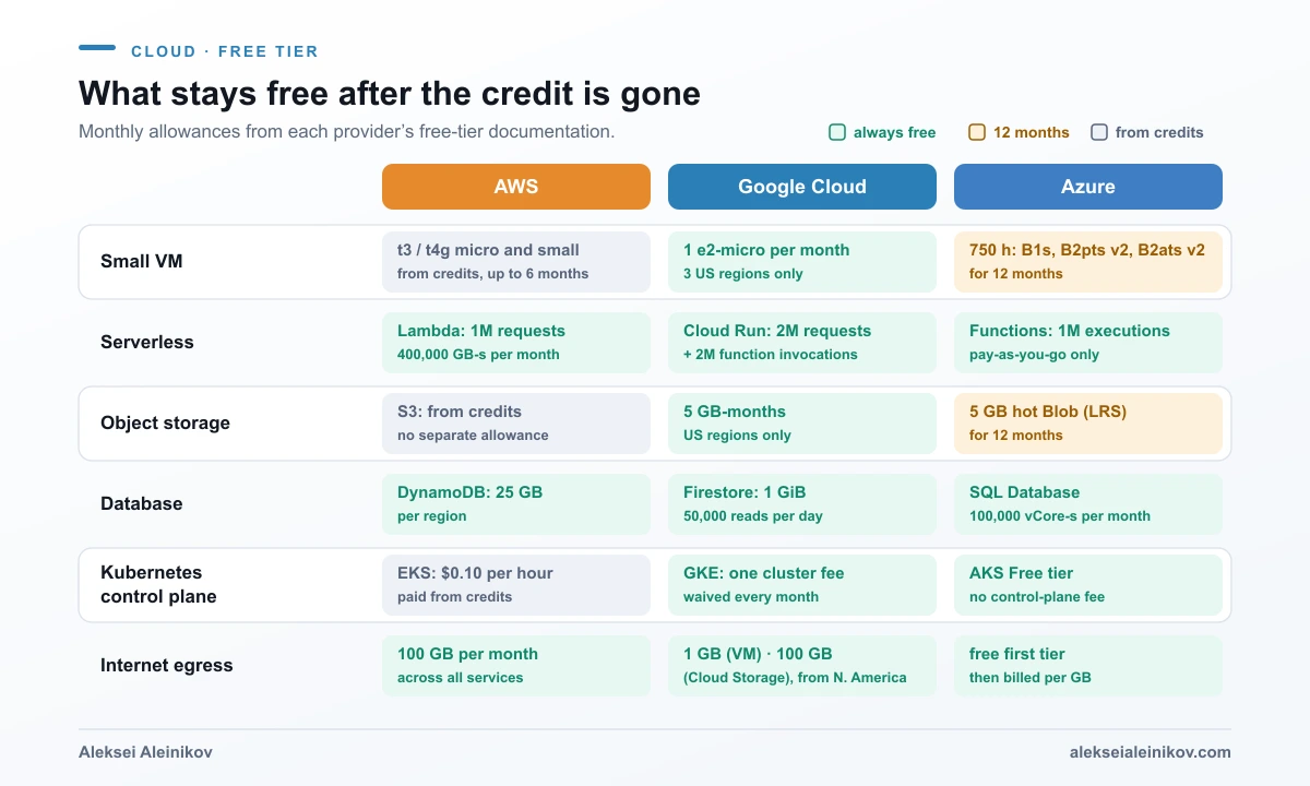 Comparison table of the free allowances on AWS, Google Cloud and Azure for virtual machines, serverless, object storage, databases, Kubernetes and internet egress, with each cell marked as always free, 12 months, or paid from credits.