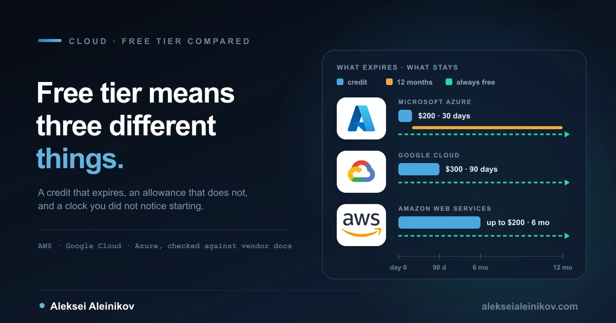 AWS vs Google Cloud vs Azure free tier: three sign-up credits with different expiry windows, and the always-free allowance that continues after them