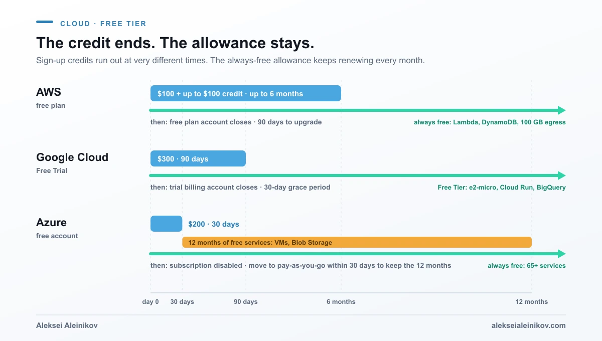 Timeline of free cloud offers: Azure's $200 credit lasts 30 days, Google Cloud's $300 lasts 90 days, AWS's up to $200 lasts up to six months, Azure's 12-month free services run to month twelve, and each provider's always-free allowance continues indefinitely.