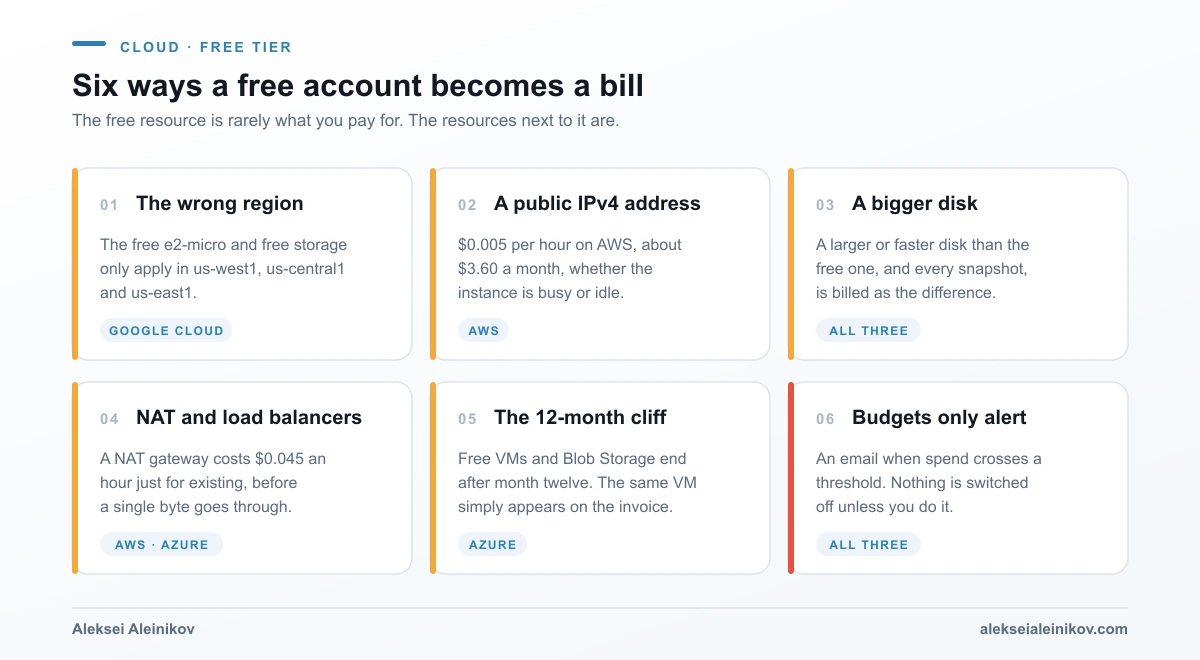 Six common free tier traps: the wrong region, a public IPv4 address, a disk larger than the free allowance, a NAT gateway or load balancer, the Azure 12-month expiry, and budgets that alert without stopping spending.