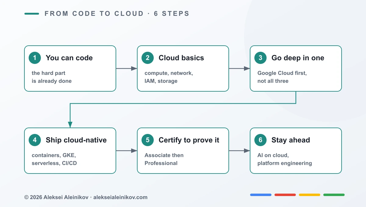 The roadmap from code to cloud in six steps: you can code, cloud basics, go deep in one cloud, ship cloud-native, certify, stay ahead.