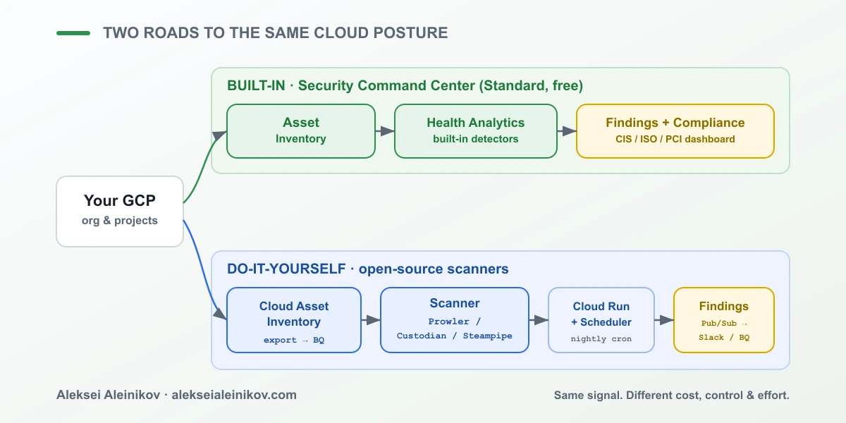 Zwei Wege zur selben Cloud-Posture auf GCP: das eingebaute Security Command Center und eine selbstgebaute Open-Source-Pipeline.