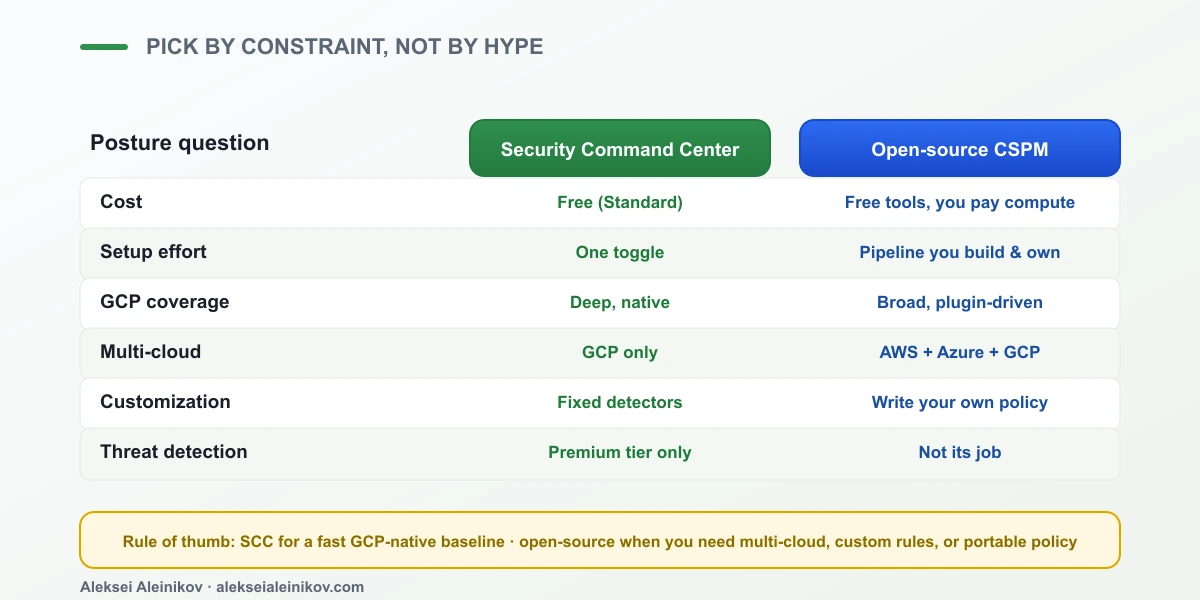 Security Command Center gegen einen Open-Source-CSPM-Stack, verglichen nach Kosten, Aufwand, Abdeckung, Multi-Cloud, Anpassbarkeit und Threat Detection.