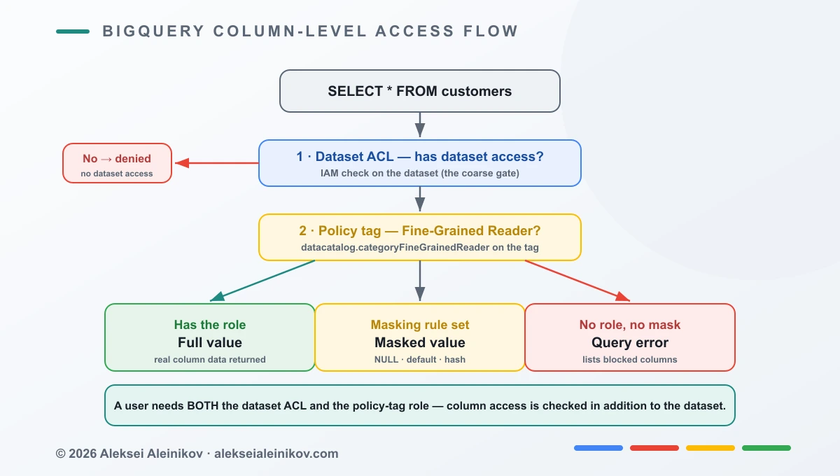 BigQuery-Zugriffsfluss auf Spaltenebene: Eine Abfrage trifft zuerst die Dataset-ACL, dann wird das Policy Tag jeder sensiblen Spalte gegen die Fine-Grained-Reader-Rolle des Nutzers geprüft; der Nutzer braucht beides, und dynamische Datenmaskierung kann einen maskierten Wert statt eines Fehlers zurückgeben.