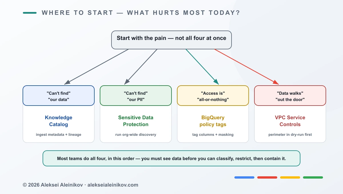 Entscheidungshilfe Data Governance: mit Katalogisierung starten, wenn Sie Ihre Daten nicht finden; mit Sensitive-Data-Protection-Discovery, wenn Sie Ihre PII nicht finden; mit Policy Tags, wenn Spalten Alles-oder-nichts sind; mit VPC Service Controls, wenn Exfiltration das Risiko ist.