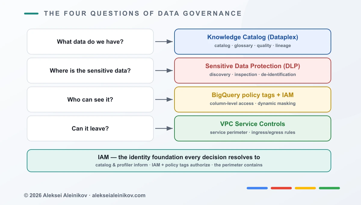 Die vier Ebenen der Data Governance auf GCP: IAM als Identitätsbasis, Knowledge Catalog für Katalogisierung und Lineage, Sensitive Data Protection zum Finden von PII, BigQuery Policy Tags für Spaltenzugriff und VPC Service Controls als Perimeter — jede einer der vier Governance-Fragen zugeordnet.