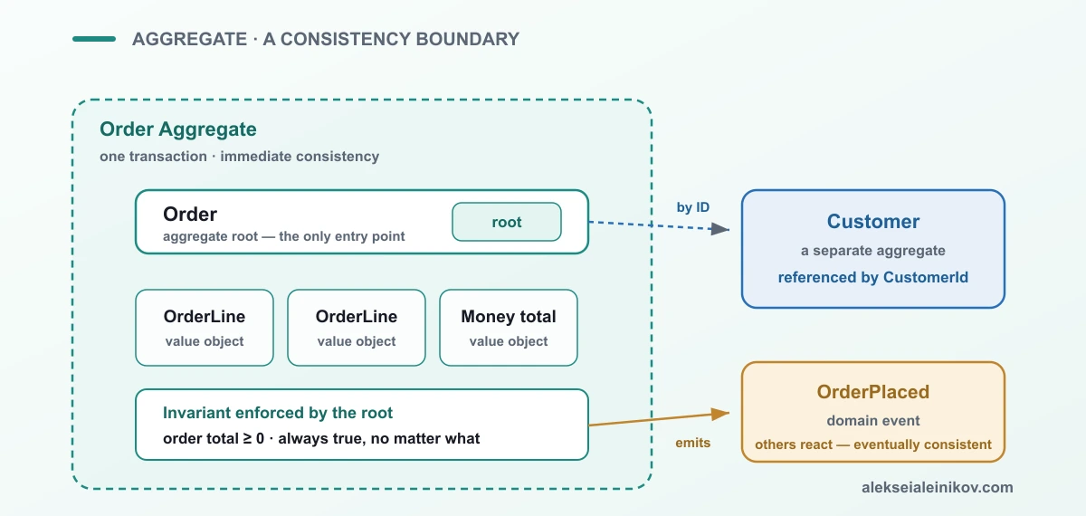 Anatomie eines Aggregats: eine Wurzel-Entity, die Invarianten über ihre Value Objects wahrt, ein anderes Aggregat per ID referenziert und ein Domain Event auslöst.
