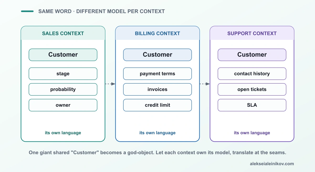 Derselbe Begriff, in drei Bounded Contexts unterschiedlich modelliert, jeder mit eigener Ubiquitous Language, verbunden durch explizite Übersetzung.