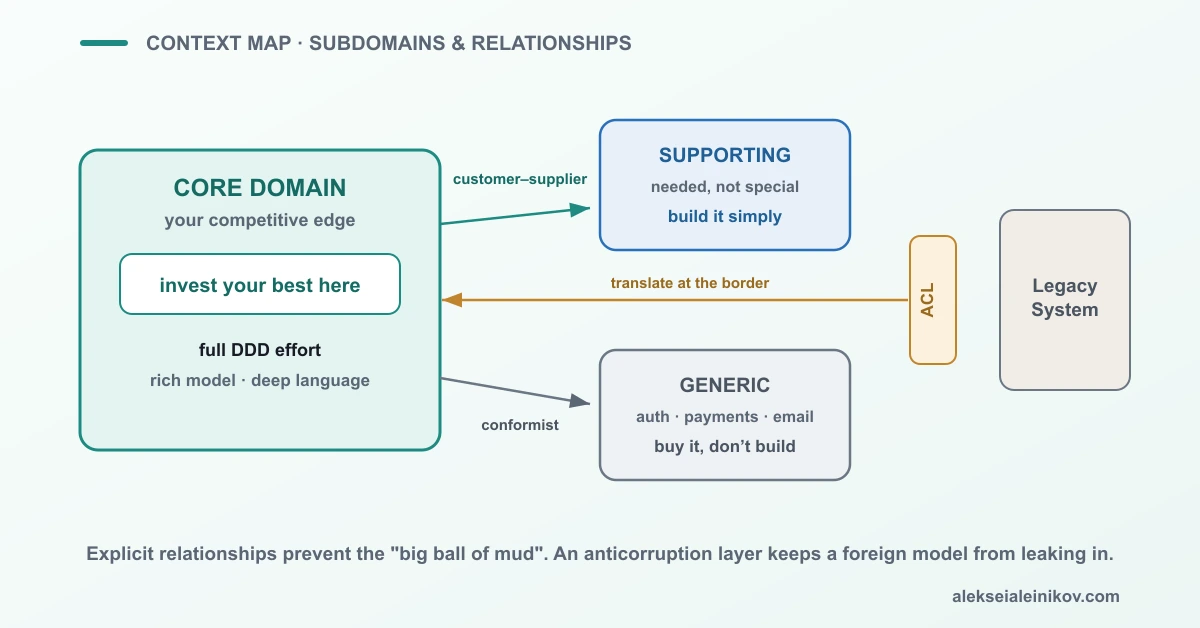 Eine Context Map: Kern-, unterstützende und generische Subdomänen, verbunden durch Customer-Supplier- und Anticorruption-Layer-Beziehungen.