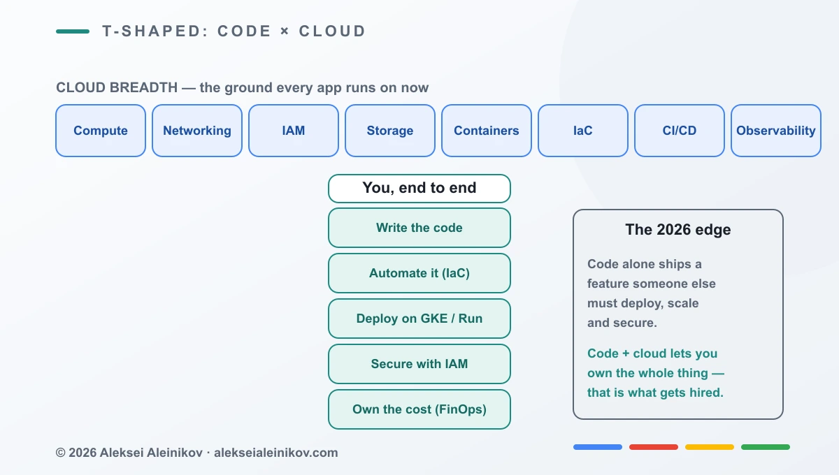 T-shaped skill map: a broad cloud base of compute, networking, IAM, storage, containers, IaC, CI/CD, and observability, combined with the ability to own a feature end to end.