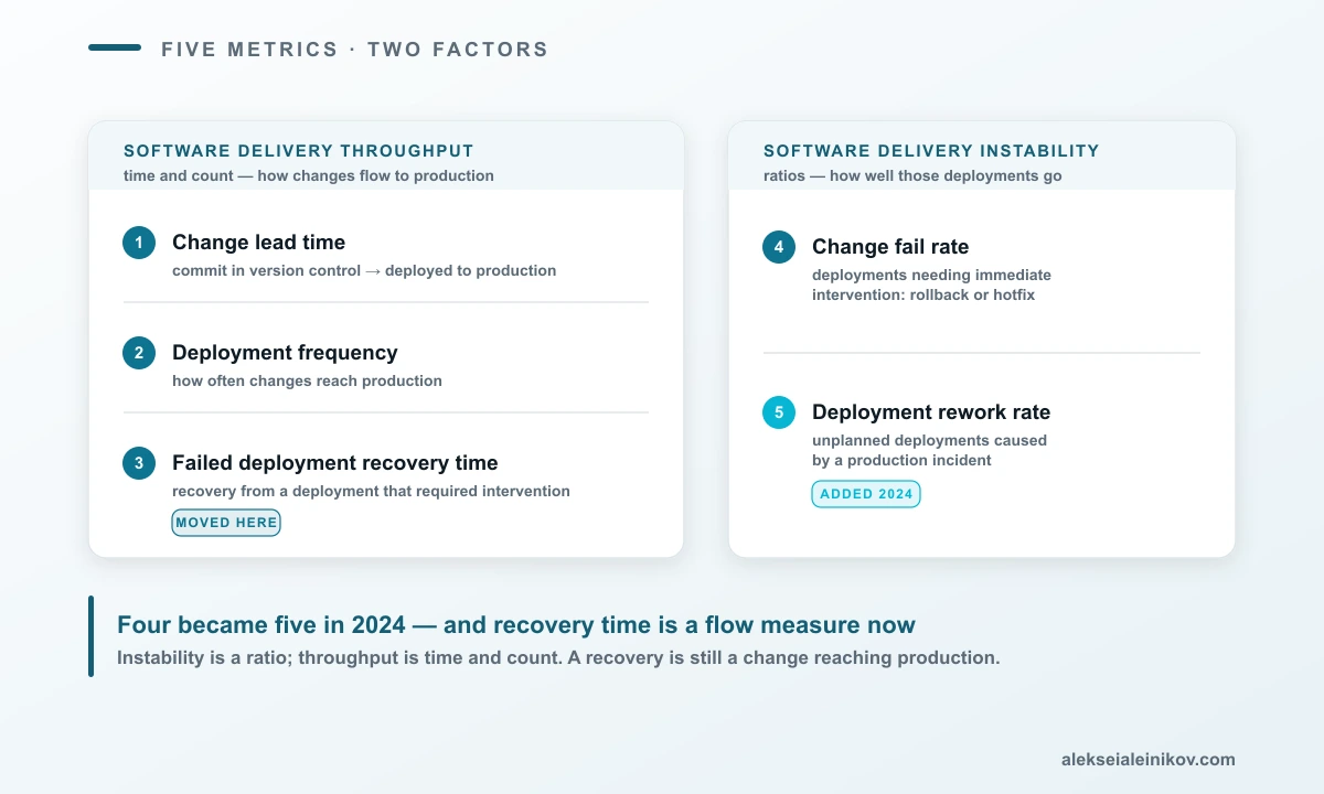 The five DORA metrics grouped into throughput (change lead time, deployment frequency, failed deployment recovery time) and instability (change fail rate, deployment rework rate), showing that recovery time moved into throughput and rework rate was added in 2024