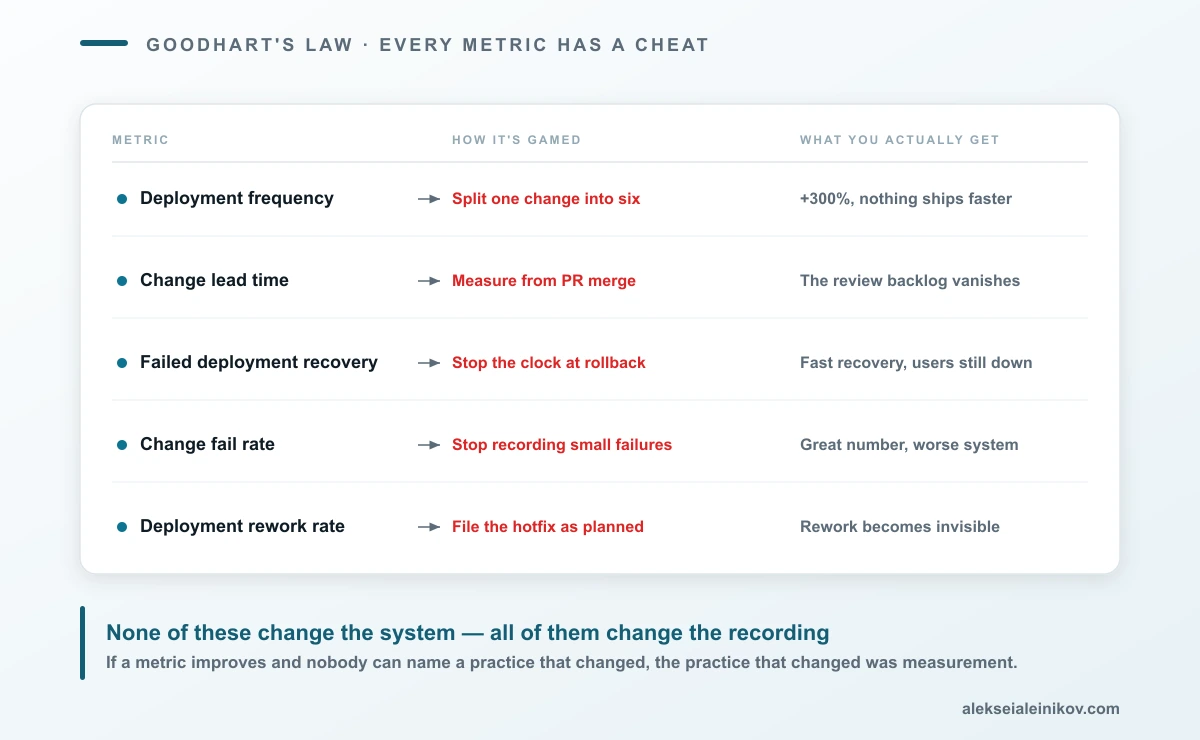 Each of the five DORA metrics paired with the specific way teams game it when it becomes a performance target: splitting commits, measuring from merge, excluding hard incidents, not recording failures, and reclassifying hotfixes as planned work