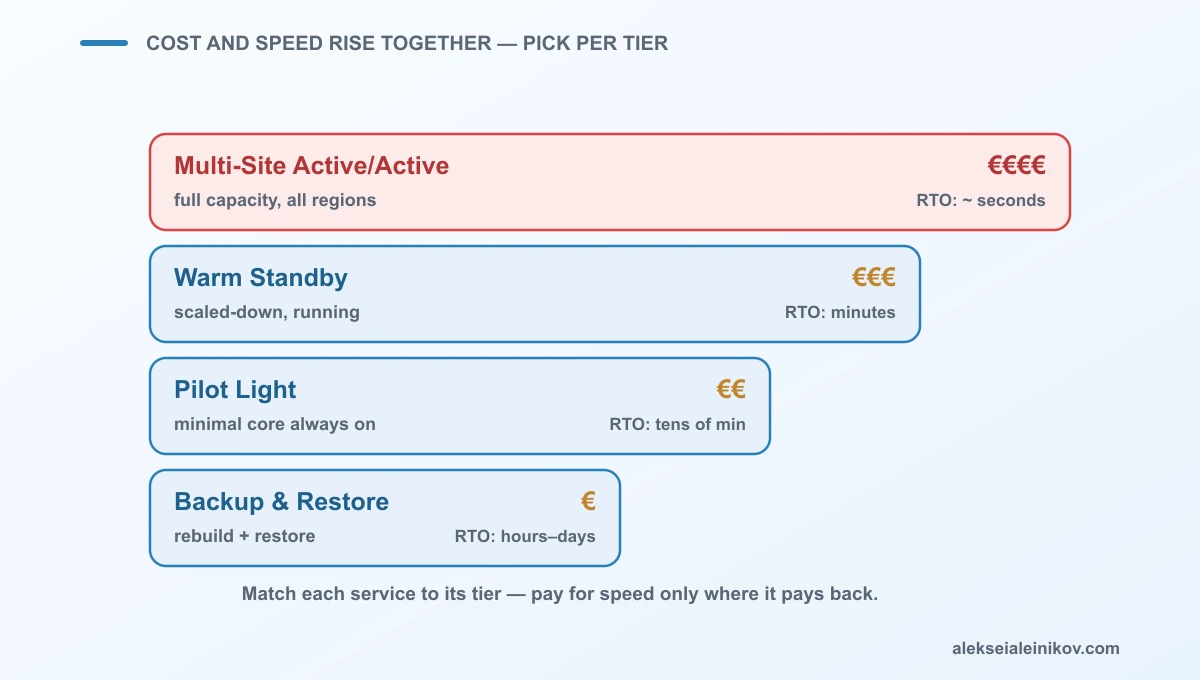 Four DR strategies on a ladder: cost and recovery speed rise together from backup & restore to multi-site active/active.