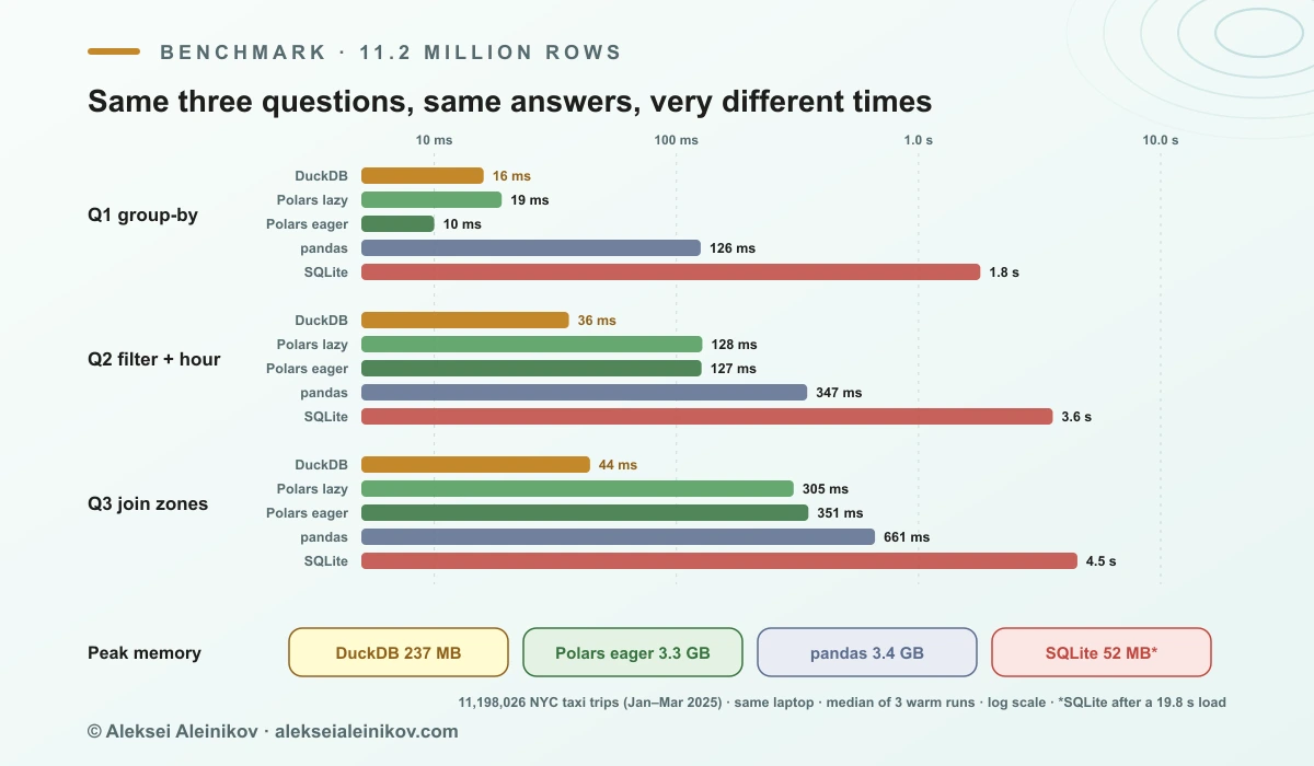 Benchmark on 11.2 million NYC taxi trips: DuckDB answers in 16–44 ms with 237 MB of memory, Polars in 10–351 ms, pandas in 126–661 ms with 3.4 GB, SQLite in 1.8–4.5 s.