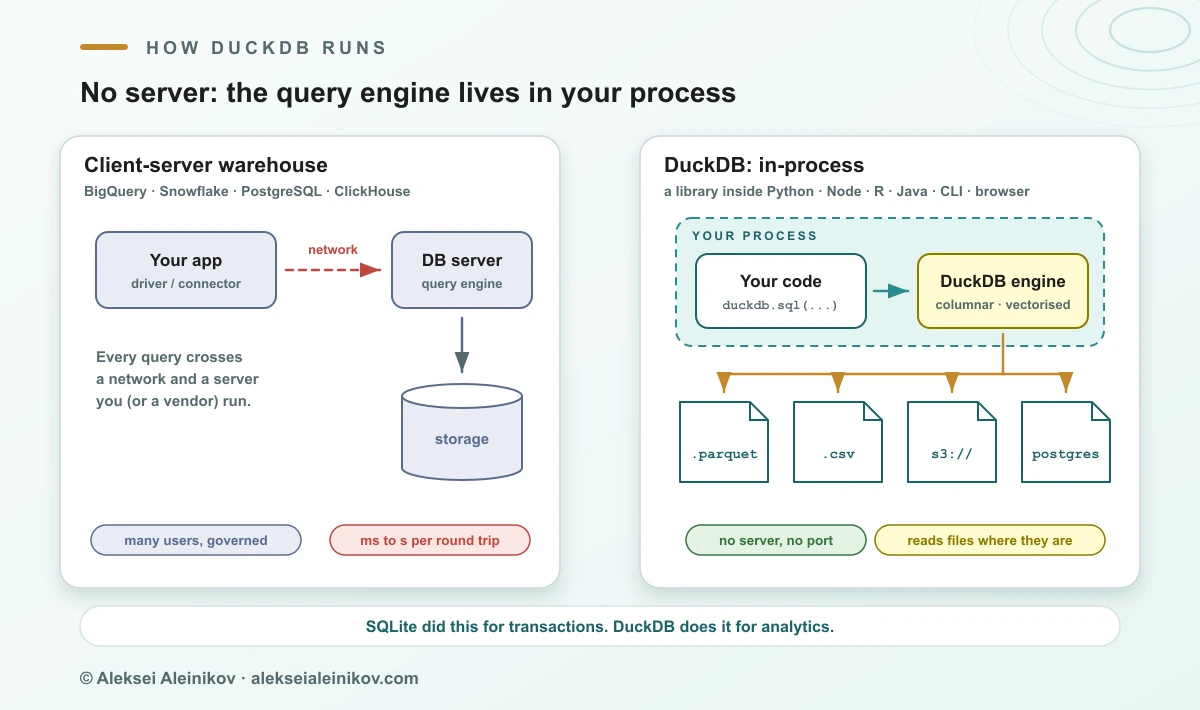 In-process vs client-server: a classic warehouse sits behind a network and a server, while DuckDB runs inside the application process and reads Parquet, CSV and S3 directly.