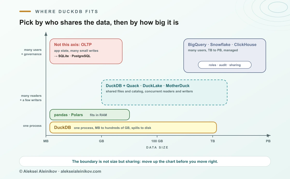 Where DuckDB fits: pandas and Polars for data in RAM, DuckDB for one process from megabytes to hundreds of gigabytes, DuckDB with Quack, DuckLake or MotherDuck for shared access, and BigQuery, Snowflake or ClickHouse for many users at terabyte scale.