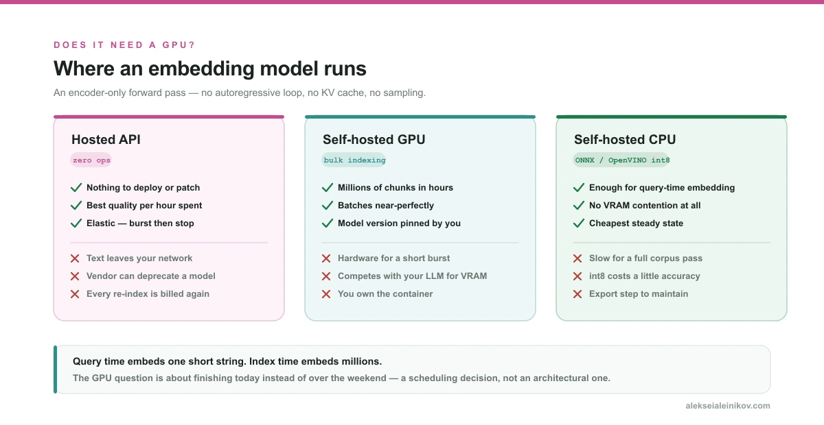 Wo ein Embedding-Modell läuft: gehostete API, selbst gehostete GPU für die Massenindexierung oder selbst gehostete CPU mit ONNX oder OpenVINO in int8 für das Embedding zur Abfragezeit.