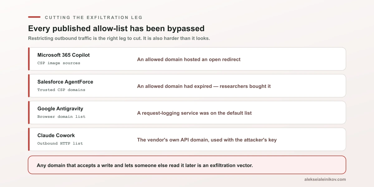 Gescheiterte Exfiltrations-Allow-Lists aus der Praxis: offene Redirects auf vertrauenswürdigen Domains, abgelaufene aber weiterhin gelistete Domains, Logging-Dienste auf Standardlisten und die eigene API des Anbieters als Kanal.