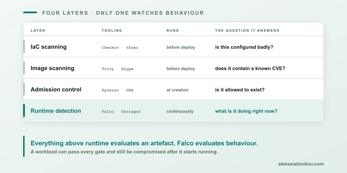 Four security layers: IaC, image scanning and admission control evaluate artefacts; only runtime detection evaluates behaviour.