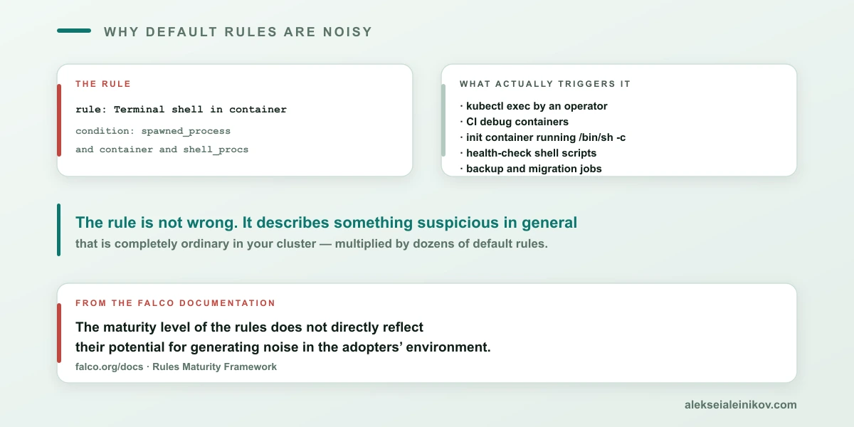 Default rules describe generally-suspicious behaviour that is often perfectly normal in a specific cluster — the gap is yours to close.