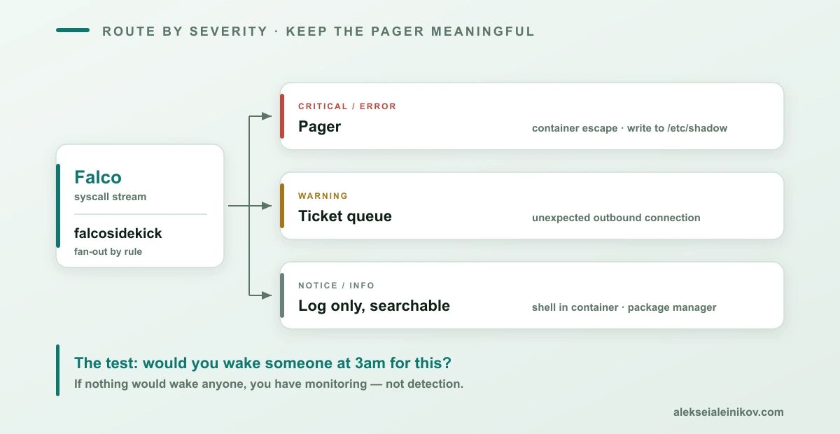 Route by severity: only genuinely actionable rules reach a pager, everything else goes to a searchable log.