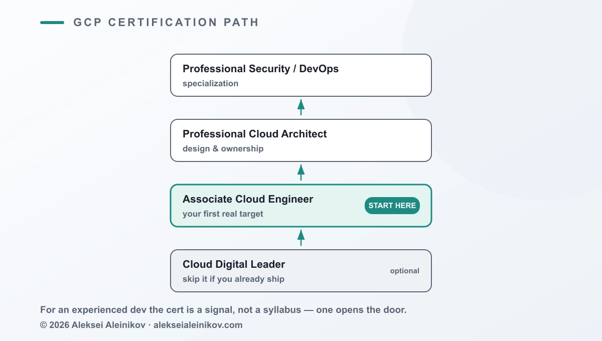 The GCP certification path: Cloud Digital Leader optional, Associate Cloud Engineer as the first real target, then Professional Architect and specializations.