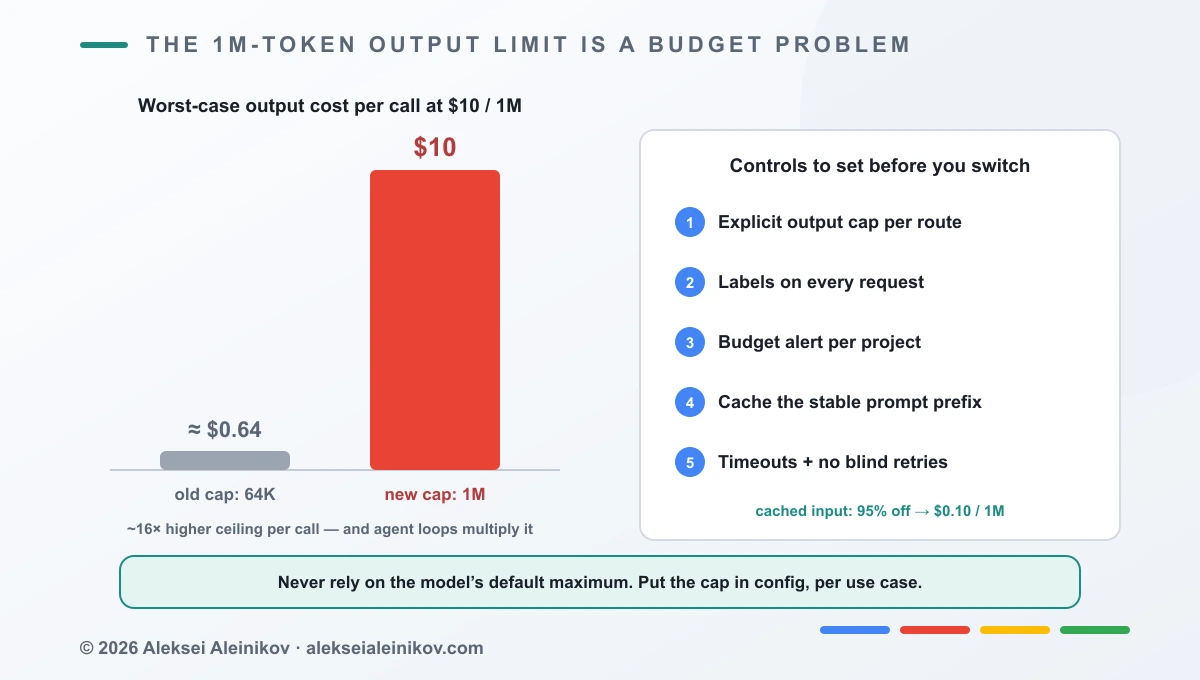 Output-Kosten von Gemini 4 Argon pro Aufruf: 64K Tokens ≈ 0,64 $ gegenüber 1 Mio. Tokens = 10 $ bei 10 $ pro Million Output-Tokens, plus die Leitplanken, die das begrenzen