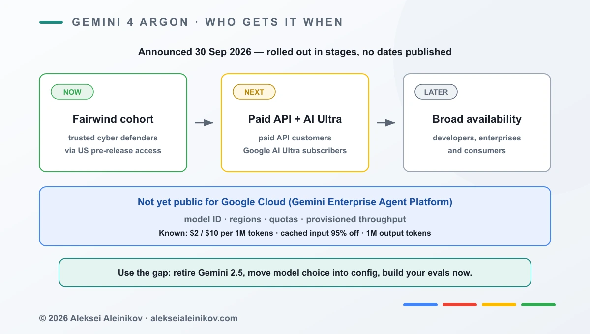 Rollout-Phasen von Gemini 4 Argon: zuerst Fairwind-Cyber-Verteidiger, dann zahlende API-Kunden und Google AI Ultra, danach Entwickler und Unternehmen — ohne angekündigte Termine