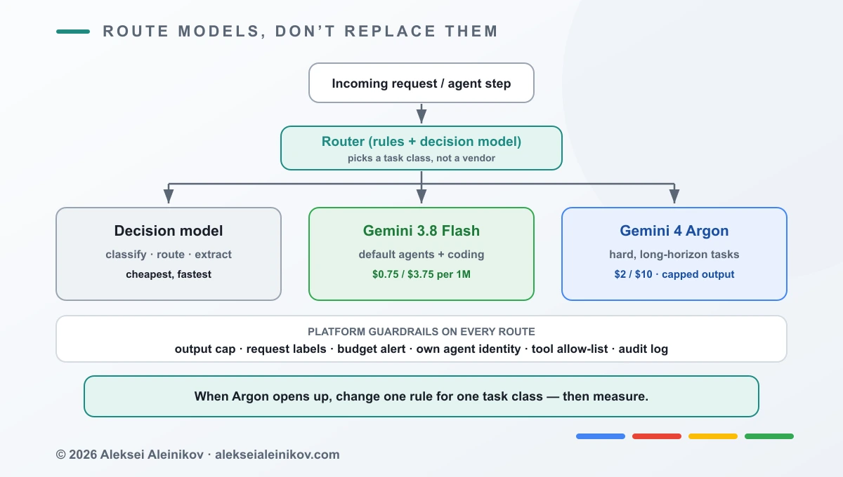 Modell-Routing auf Google Cloud: Ein Klassifizierer schickt einfache Anfragen an ein Decision Model, Standardarbeit an Gemini 3.8 Flash und nur schwere, lange Aufgaben an Gemini 4 Argon mit gedeckeltem Output-Budget
