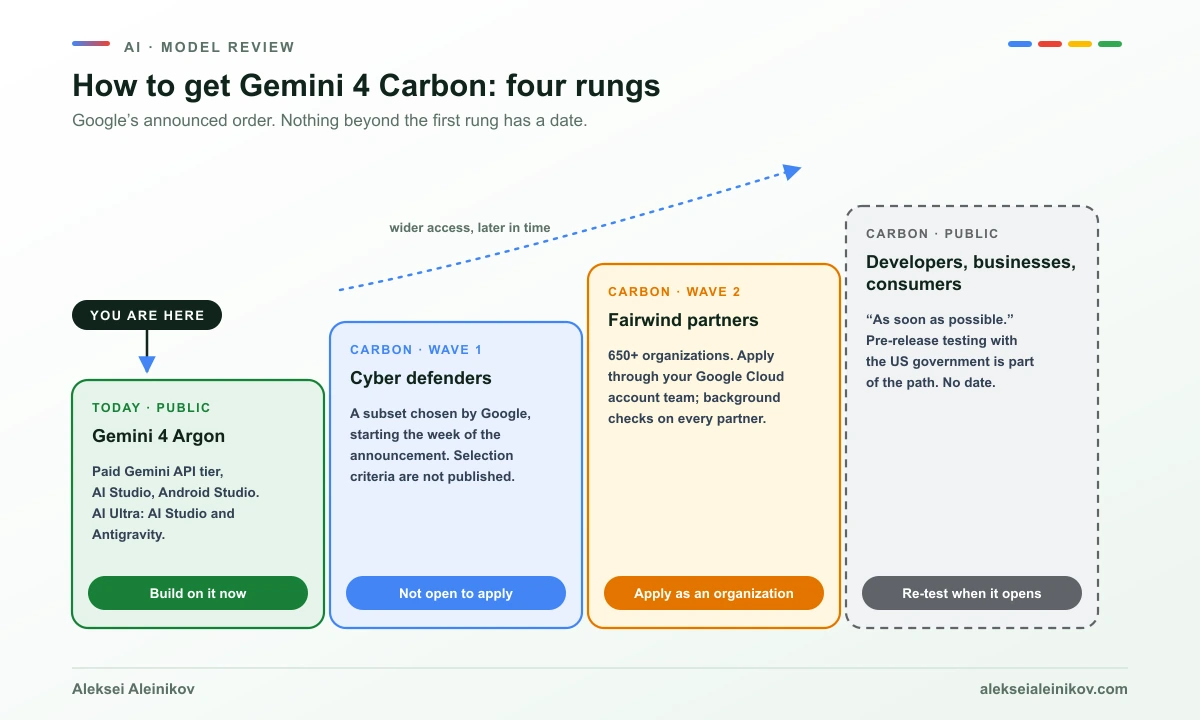 Gemini 4 Carbon Zugang: eine Leiter mit vier Stufen von Gemini 4 Argon, heute verfügbar, über Cyber-Verteidiger und Fairwind-Partner bis zu Entwicklern, Unternehmen und Verbrauchern ohne Datum.