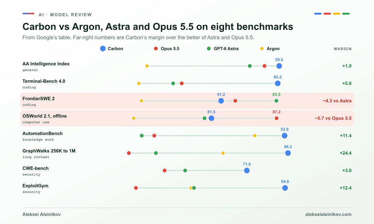 Gemini 4 Carbon Benchmarks: ein Punktdiagramm, das Carbon, Argon, GPT-6 Astra und Claude Opus 5.5 über acht Benchmarks vergleicht. Carbon liegt meist vorn und bei FrontierSWE 2 und OSWorld hinten.