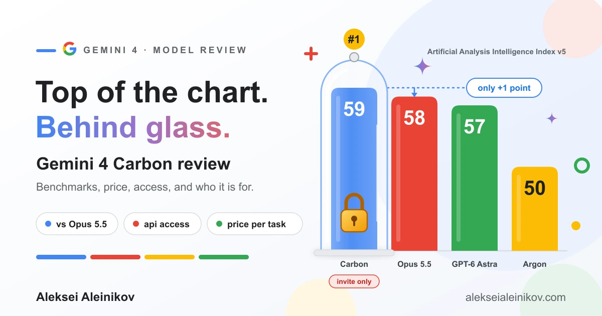 Gemini 4 Carbon im Test: ein Balkendiagramm in Google-Farben, in dem Carbon den Artificial-Analysis-Index mit 59 anführt (Opus 5.5: 58, GPT-6 Astra: 57, Argon: 50), aber unter einer verschlossenen Glaskuppel mit dem Hinweis „invite only“ steht.