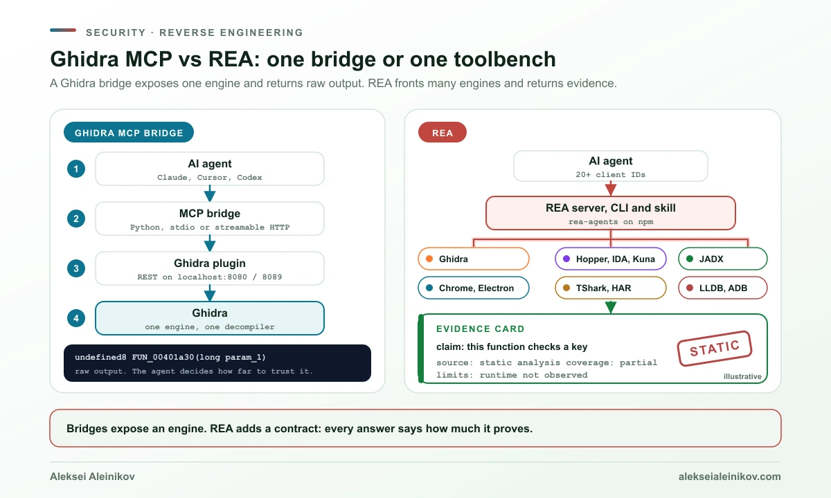 Ghidra MCP vs REA Architektur: Eine Ghidra-Brücke verbindet den Agenten über eine Python-Brücke, einen lokalen HTTP-Port und ein Plugin mit einer Ghidra-Engine; REA verbindet ihn mit einem MCP-Server und Provider-Adaptern für Ghidra, Hopper, IDA, JADX, Chrome und mehr und liefert Evidence mit Limitations zurück.