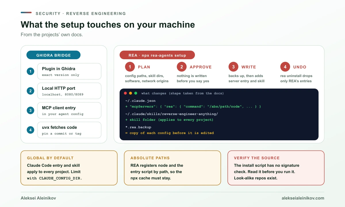 Ghidra MCP vs REA Setup: was jeder Installer anfasst. Eine Ghidra-Brücke fügt ein Plugin und einen lokalen HTTP-Port hinzu; REA zeigt einen Plan, wartet auf Freigabe, sichert Konfigurationsdateien, schreibt MCP-Registrierung und Skill und lässt sich mit einem Befehl entfernen.