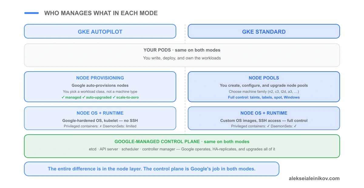 GKE architecture: both modes share a Google-managed control plane. In Autopilot, Google also owns node provisioning, OS, and kubelet. In Standard, you own and configure all of that.