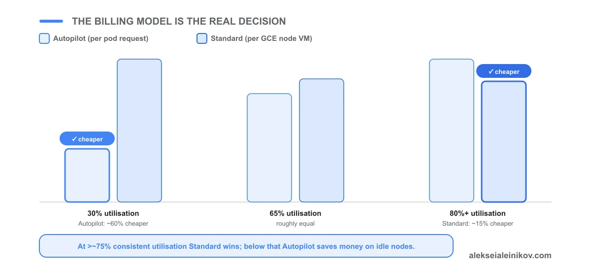 Cost comparison: Autopilot charges per pod resource request — variable with load. Standard charges per GCE node VM — fixed regardless of utilisation. At low or bursty load Autopilot wins; at consistently high utilisation Standard wins.