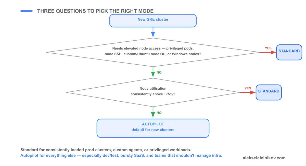 Decision flowchart: does a workload need elevated node access — privileged pods, node SSH, a custom or Ubuntu node OS, or Windows nodes? → Standard. Consistently >75% node utilisation? → Standard. Otherwise → Autopilot.