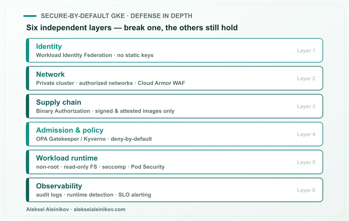 Six independent layers of defense in depth around a GKE workload: identity, network, supply chain, admission and policy, workload runtime, observability.