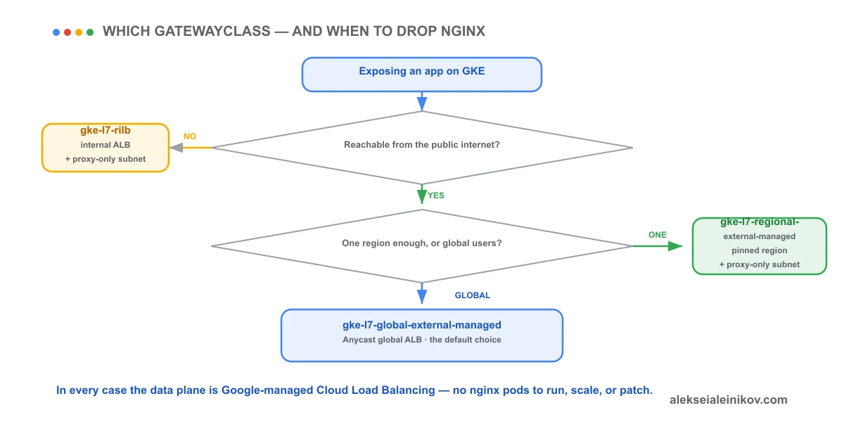 Entscheidungsfluss: interner Verkehr geht zu gke-l7-rilb; externer Single-Region zu regional-external-managed; externer global zu global-external-managed. In jedem Zweig ist die Datenebene Google-verwaltet, ohne nginx-Pods.